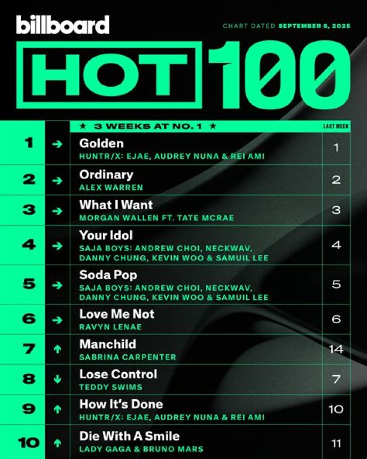 Drag Me Down on Billboard Hot 100