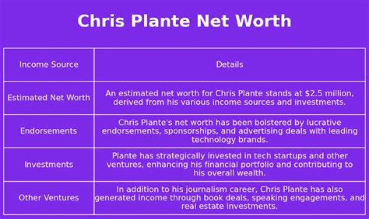 Fame | Chris Plante net worth and salary income estimation Jan, 2024