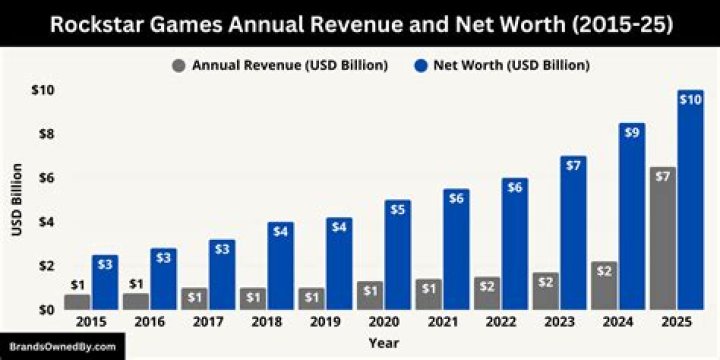 Fame | Rockstar Games net worth and salary income estimation Apr, 2024