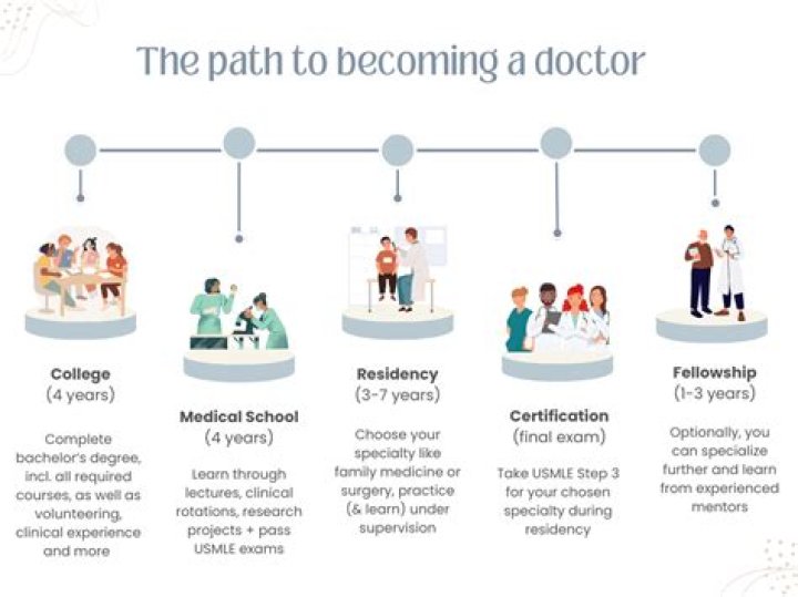 How long does it take to become an md
